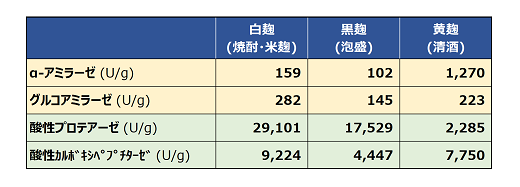 表2:白麹(焼酎用米麹)、黒麹(泡盛用)、黄麹(清酒用)の酵素量比較(※2)