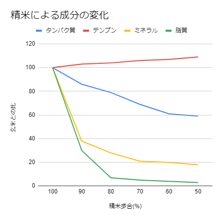 精米による成分の変化