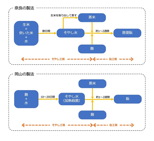 奈良、岡山それぞれの菩提酛製造プロセス図