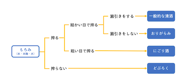 どぶろく、にごり酒、おりがらみの分類イメージ