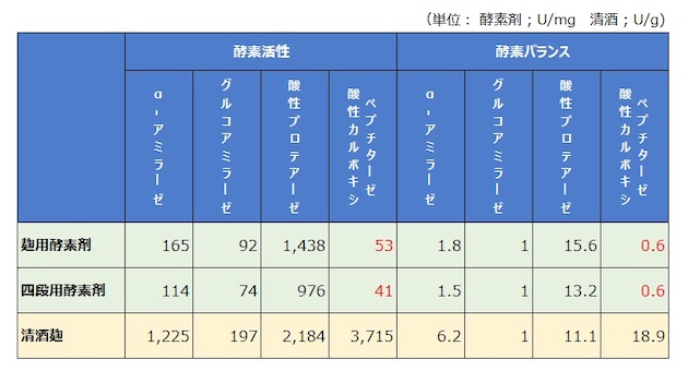 清酒麹と酵素剤の酵素活性・酵素バランスの表