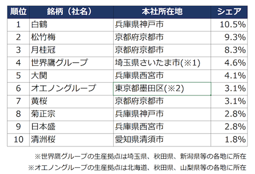 清酒製造量上位10メーカーの所在地とシェア
