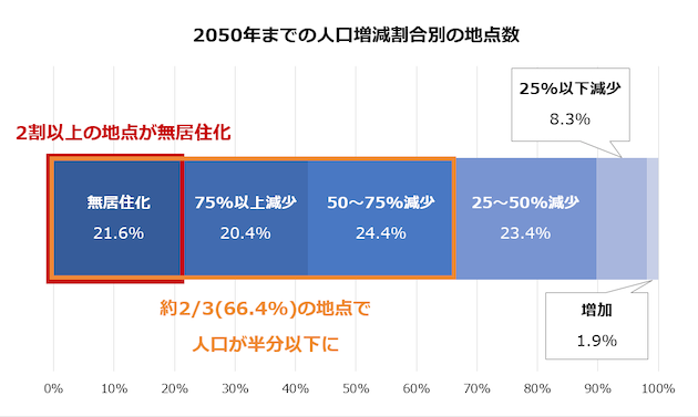 2050年の国土1㎢単位人口増減
