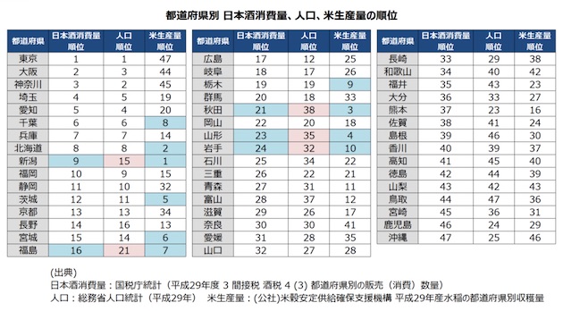 人口、日本酒消費量、米生産量の都道府県ランキング