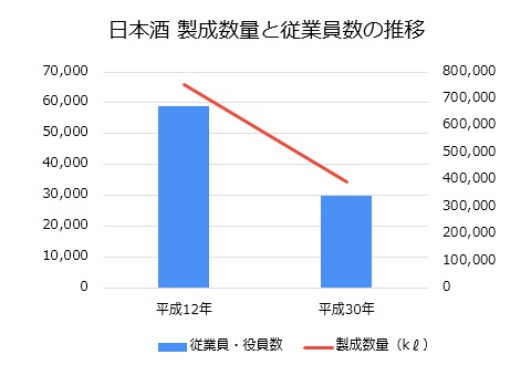 日本酒生成数量と従業員・役員数のグラフ