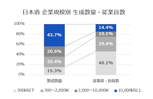 製造規模別製成数量と従業員・役員数のグラフ