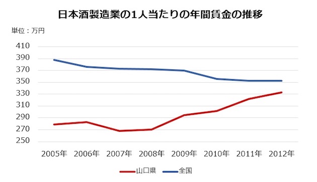 山口県と全国の酒蔵平均賃金の経年変化グラフ