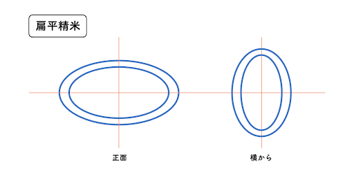 扁平精米の形状イメージ図