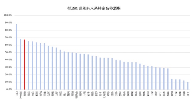 都道府県別、純米系酒比率のグラフ