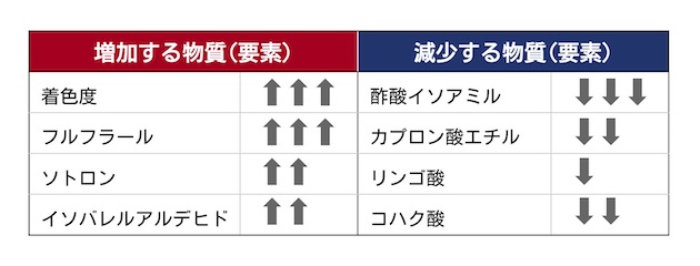 熟成による成分増減表