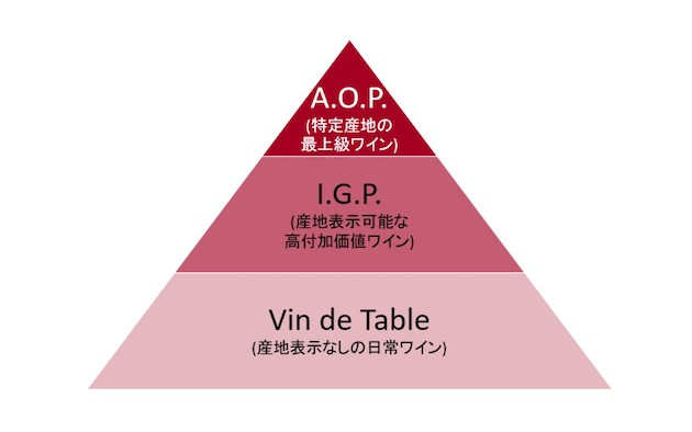 原産地呼称制度における品質分類図