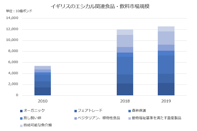 エシカル関連食品・飲料の市場規模グラフ