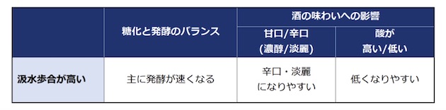 汲水歩合が酒に与える影響の表