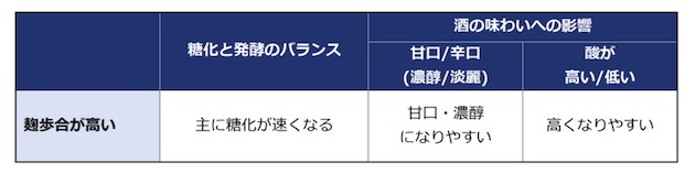 麹歩合が酒に与える影響の表