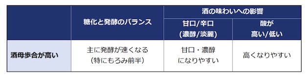 酒母が酒に与える影響の表
