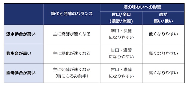 仕込配合が酒に与える影響の表