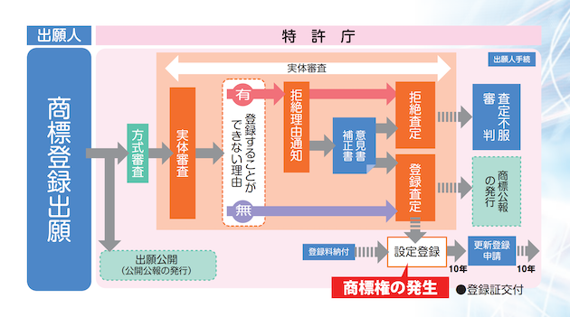 日本の商標出願プロセス図