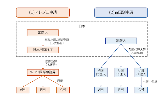 商標の国際登録出願プロセス図