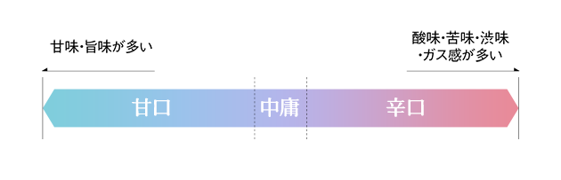 味の要素と甘辛判定のイメージ画像