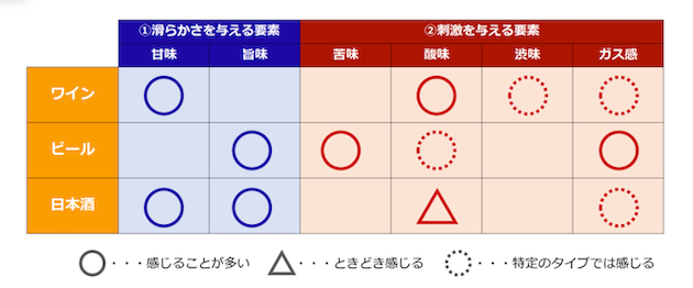 酒類別、味の要素表