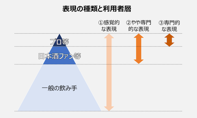 表現の種類と利用者層の図